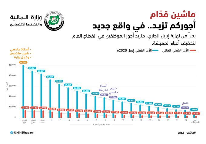 زيادة الإجور