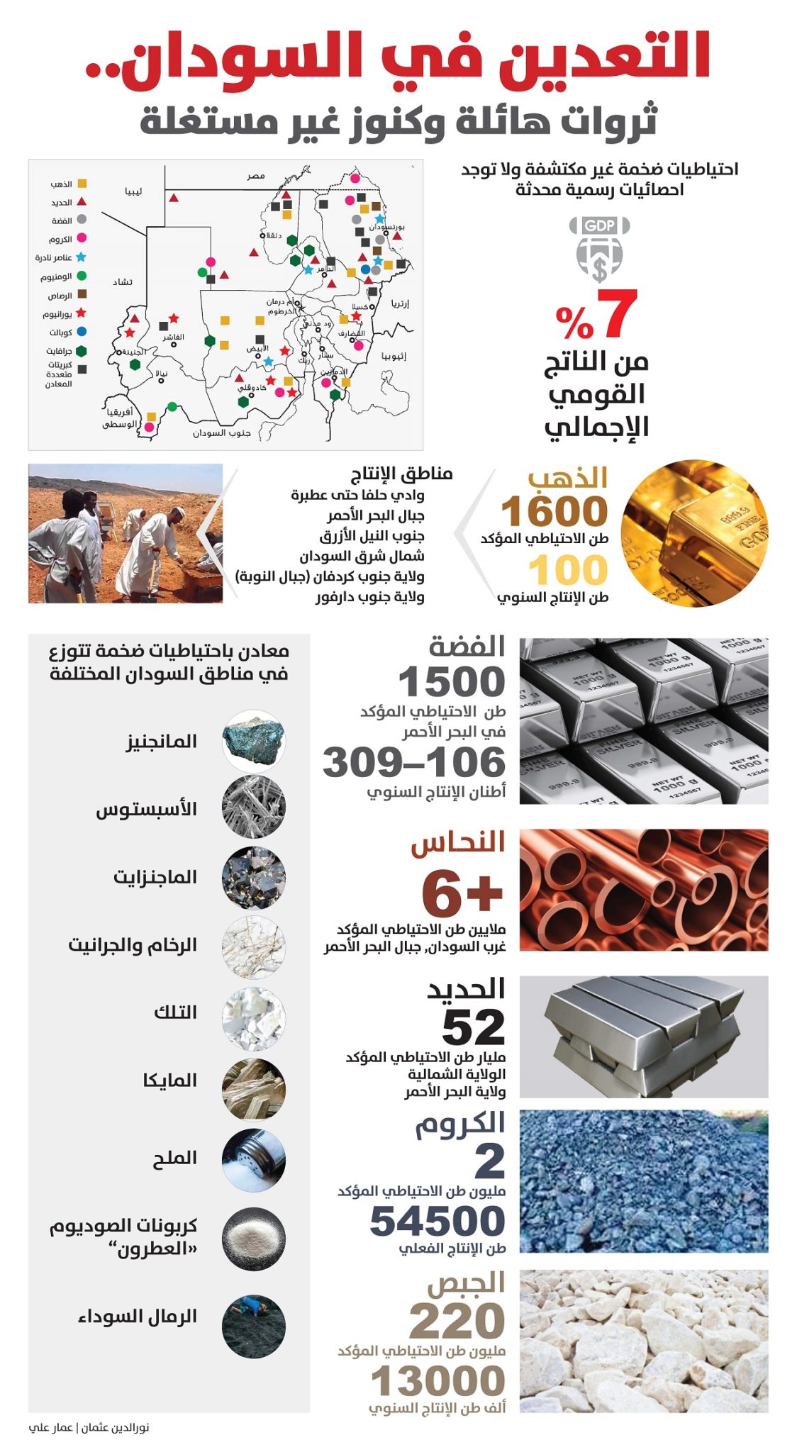 التعدين في السودان