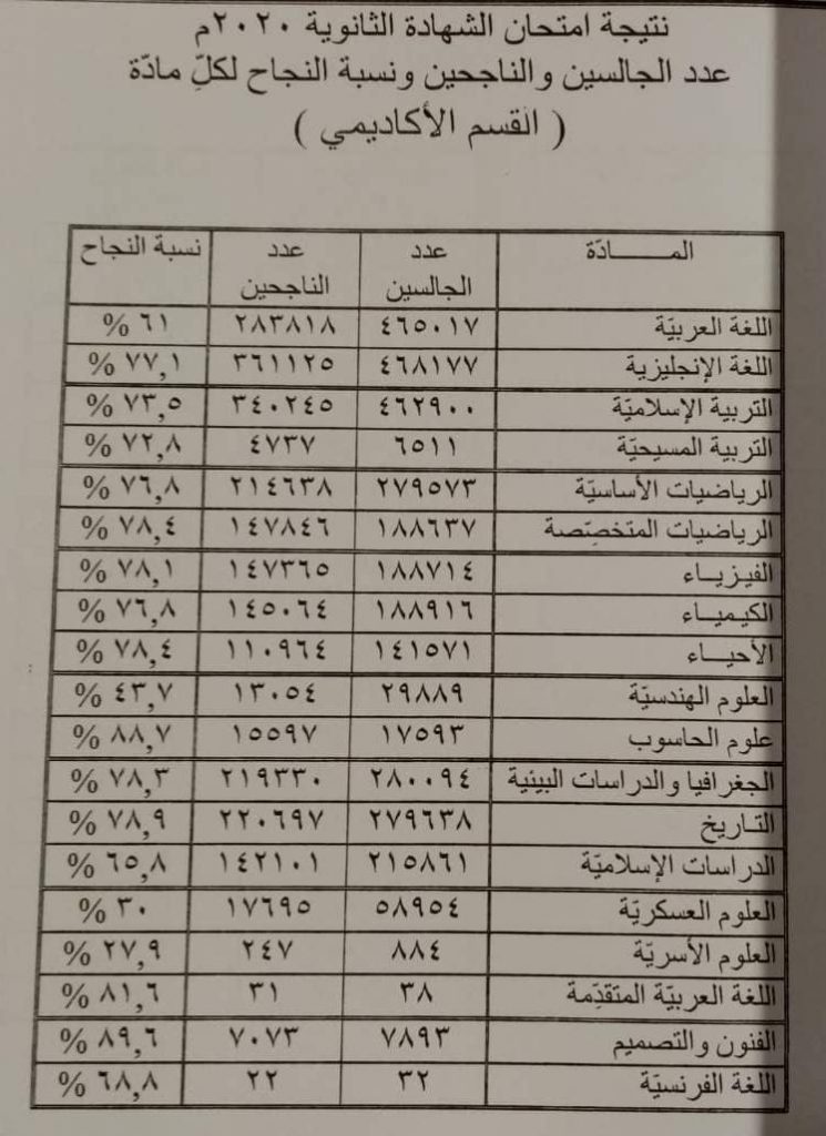 الشهادة السودانية نسب النجاح والرسوب