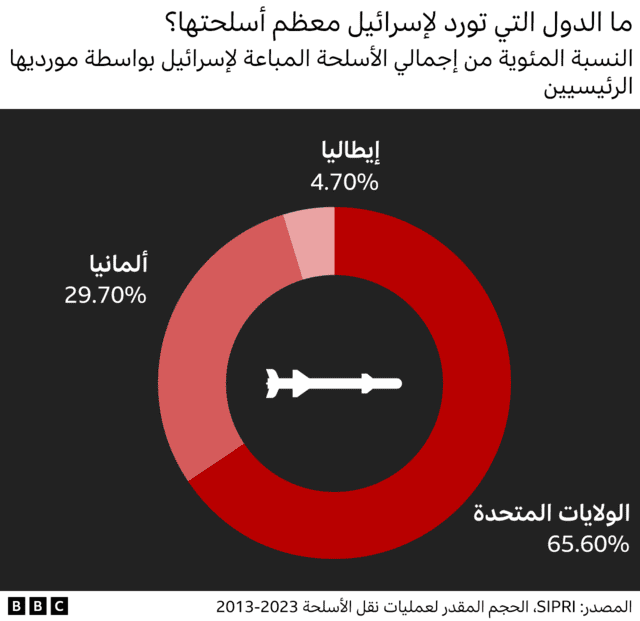 أبرز الدول الموردة للأسلحة لإسرائيل
