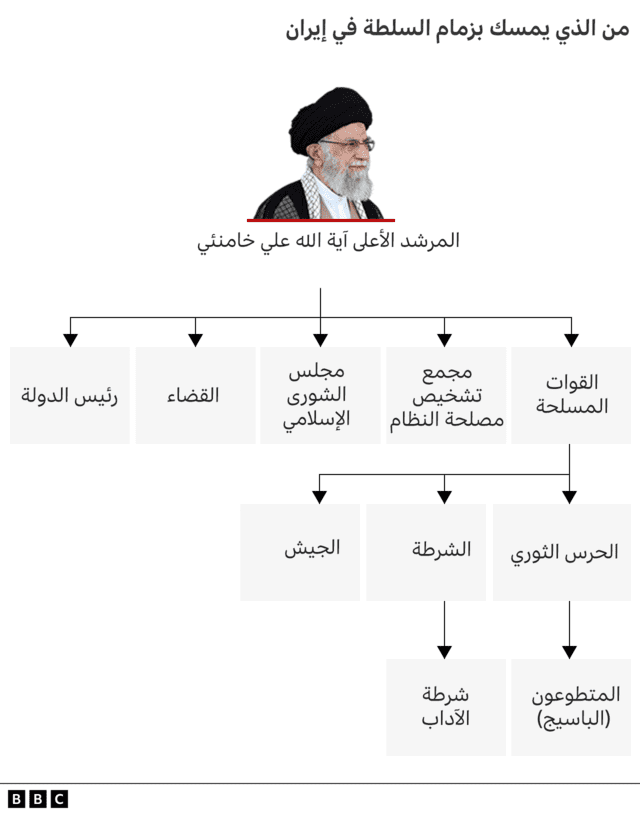 خريطة لتوضيح من يمسك زمام الأمور في إيران؟
