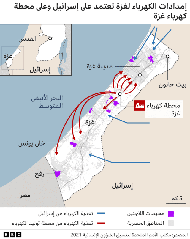 إمدادات الكهرباء في غزة