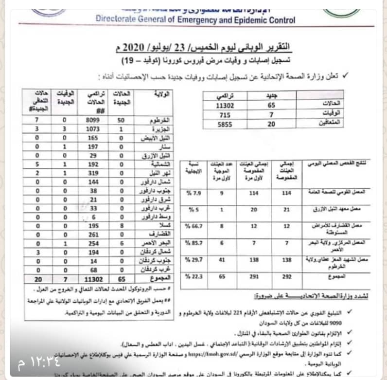 التقرير الوبائي الخميس 23 يوليو