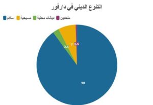 رسم يوضح التنوع الديني في دارفور حسب جمعية الفكر والمعتقد