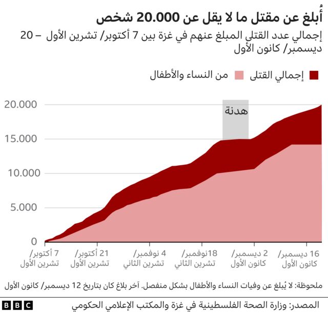رسم بياني يوضح عدد القتلى الفلسطينيين في حرب غزة.