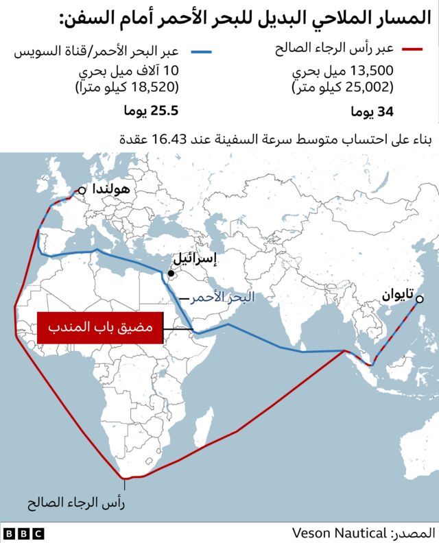 الطريق البديل لحركات الشحن بدلا من المرور عبر البحر الأحمر 