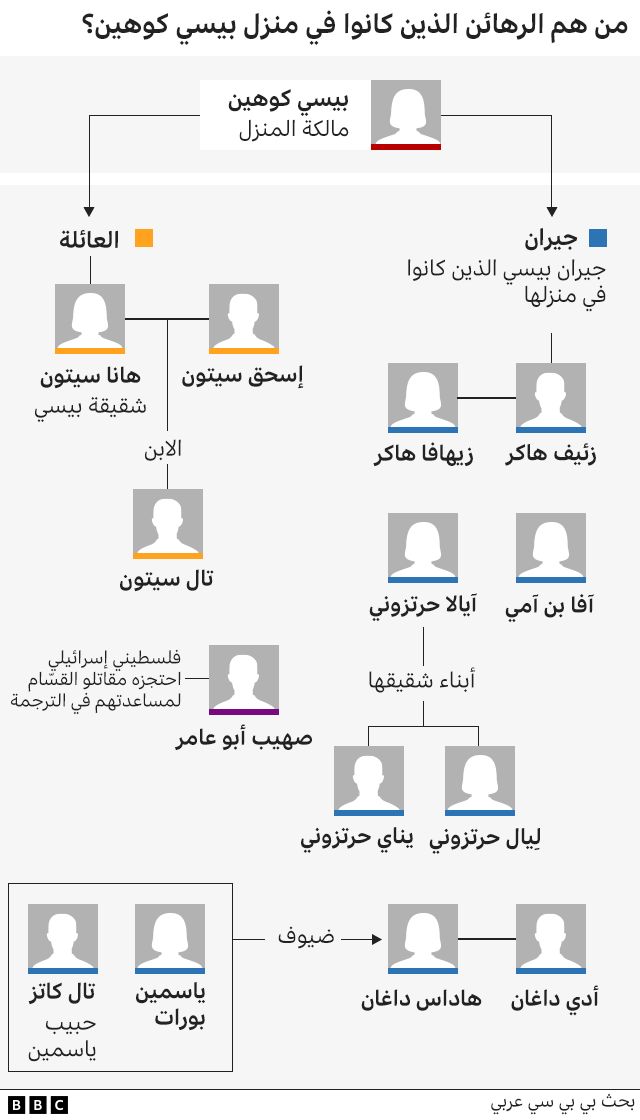 رسم بياني يظهر الرهائن في بيت بيسي كوهين