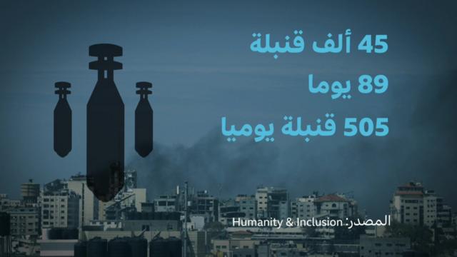 تحدثت تقارير عن إسقاط 45 ألف قنبلة خلال التسعة وثمانين يوما الأولى من الحرب أي نحو 505 قنبلة يوميا