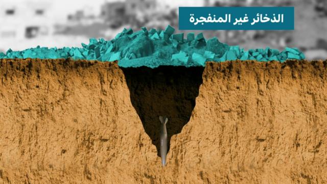 القنابل التي تسقط على غز ولا تنفجر تظل خطرا يهدد حياة المدنيين