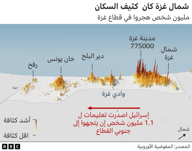 الكثافة السكانية في شمال غزة